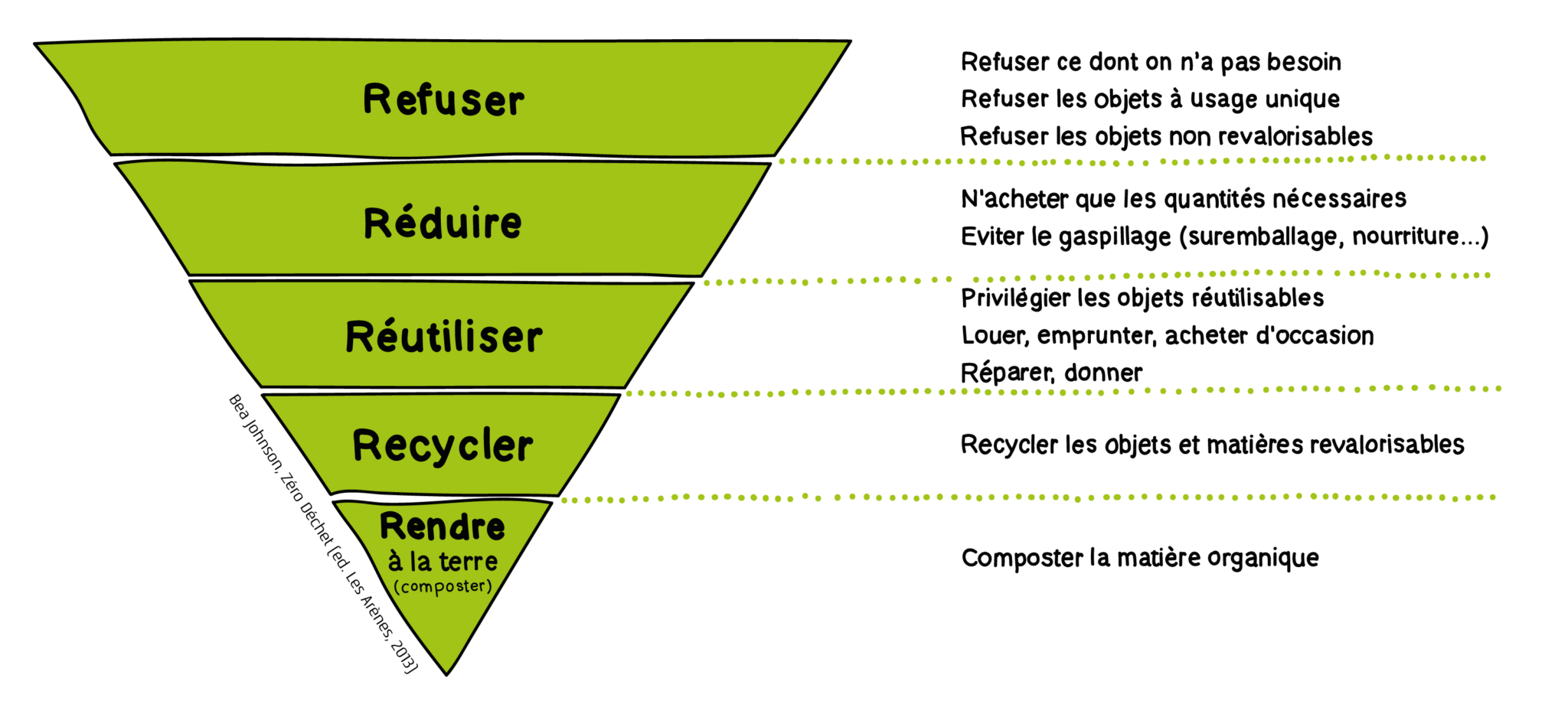 C'est quoi le zéro déchet ? | Zero Waste Paris