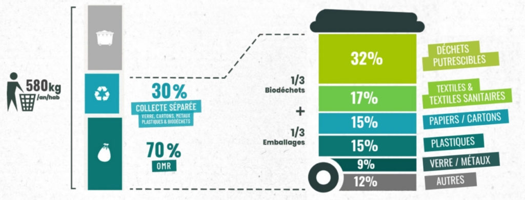 Les biodéchets représentent environ un tiers du poids de nos poubelles.
